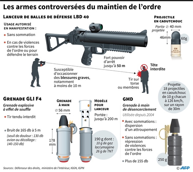 Les armes controversées du maintien de l'ordre