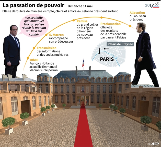 La passation de pouvoir