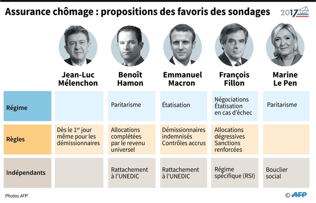 Assurance chômage : propositions des favoris des sondages