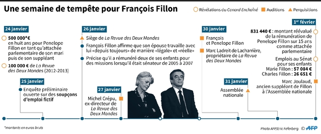 Une semaine de tempête pour François Fillon