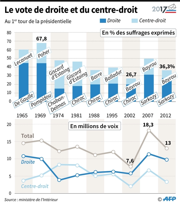 Le vote de droite et du centre-droit