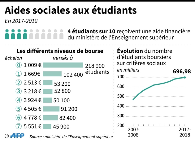 Aides sociales aux étudiants