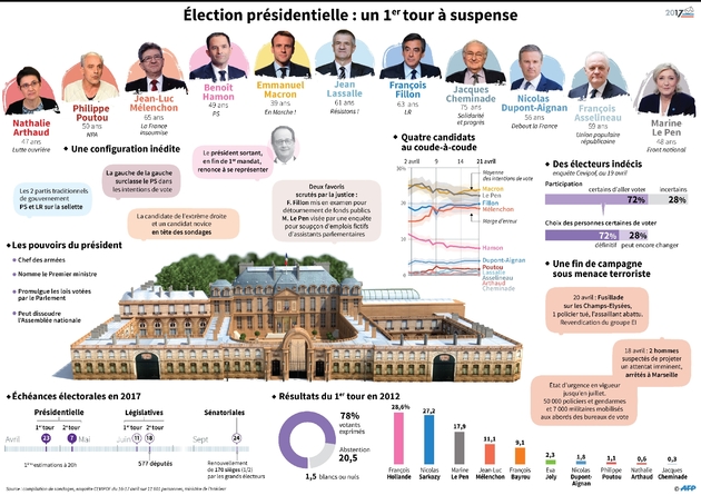 Présidentielle : un 1er tour à suspense