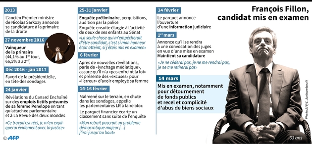 François Fillon, candidat mis en examen