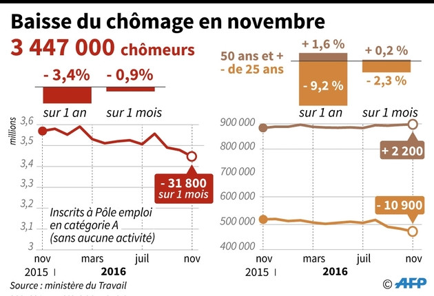 Baisse du chômage en novembre