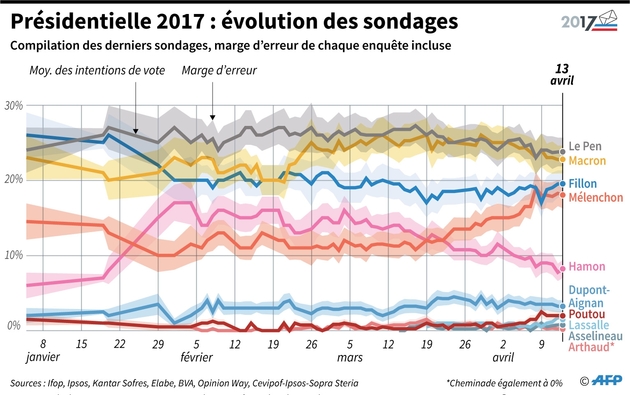 Présidentielle 2017 : évolution des sondages