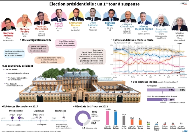 Présidentielle : un 1er tour incertain