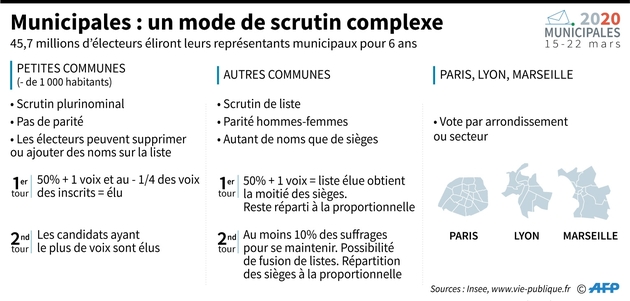 Municipales : un mode de scrutin complexe