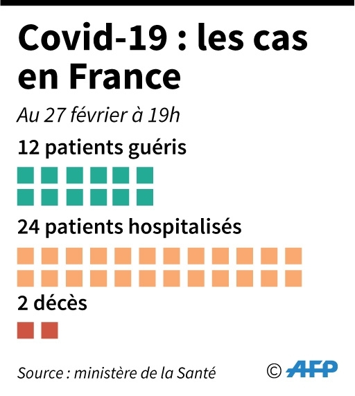 Nombre de personnes touchées par l'épidémie du nouveau coronavirus en France, au 27 février à 19h