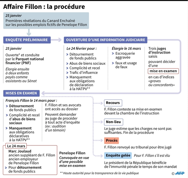 Affaire Fillon : la procédure