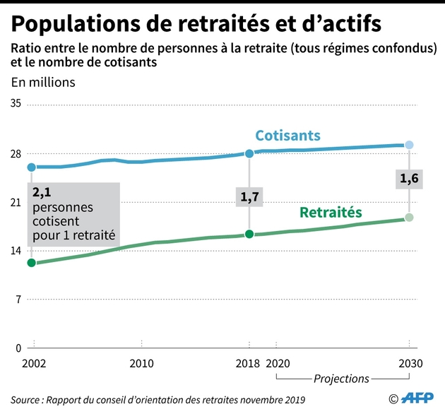 Populations de retraités et d'actifs