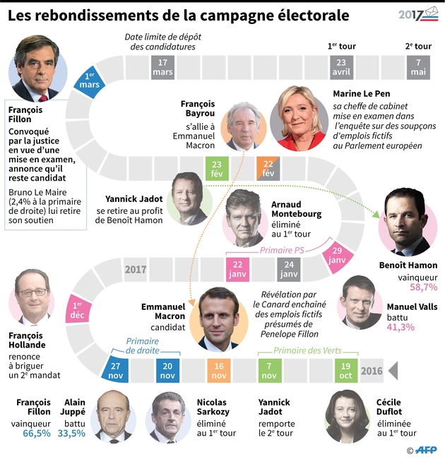 Les rebondissements de la campagne électorale
