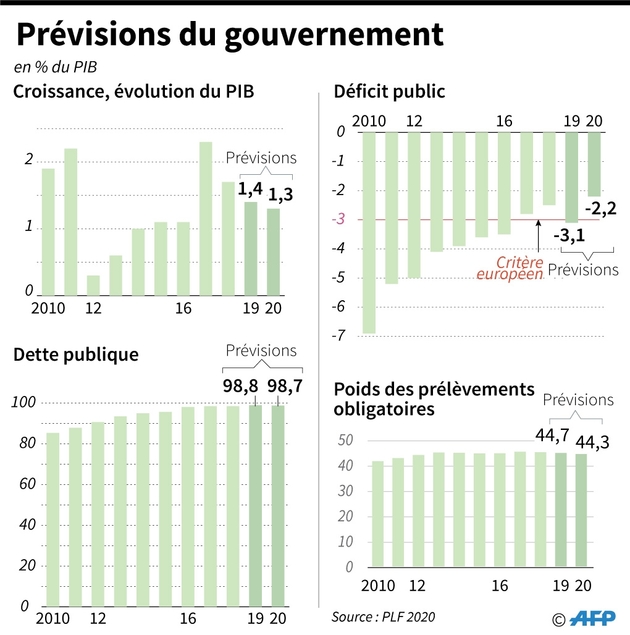 Prévisions du gouvernement issues du projet de loi de finances 2020