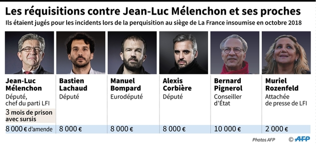 Les réquisitions contre Jean-Luc Mélenchon et cinq de ses proches