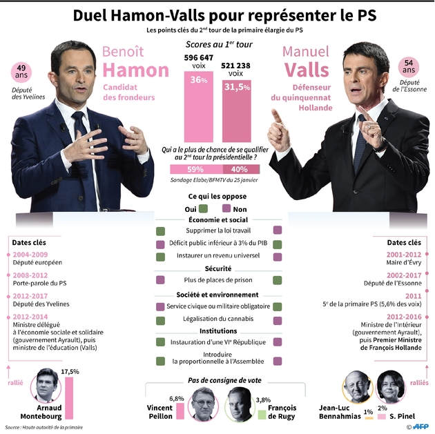 Le duel Hamon-Valls pour représenter le PS 