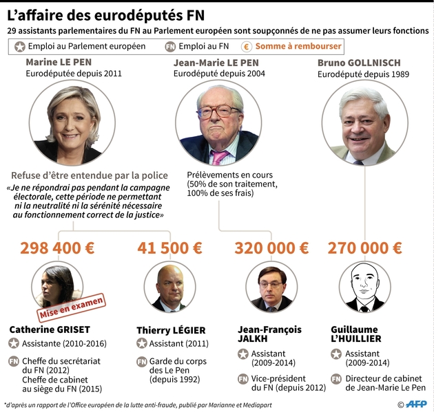 L'affaire des eurodéputés FN