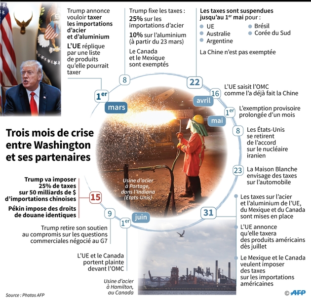 Trois mois de crise entre Washington et ses partenaires