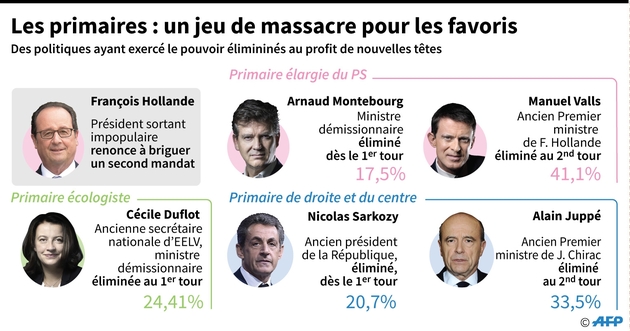 Les primaires : un jeu de massacre pour les favoris