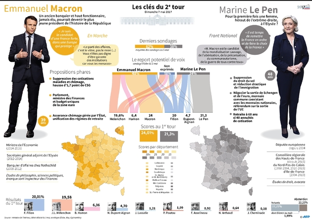 Présidentielle : les clés du second tour