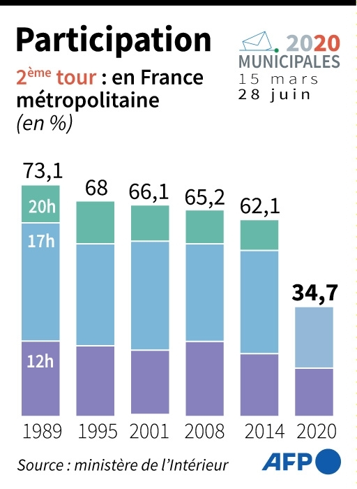 Participation aux élections municipales