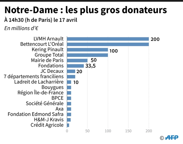 Notre-Dame: les plus gros donateurs