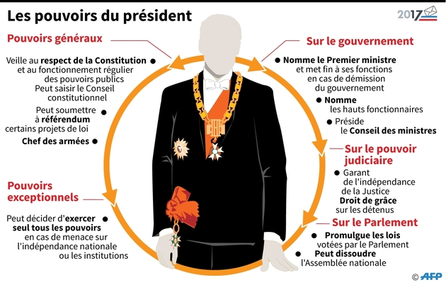 Les pouvoirs du président