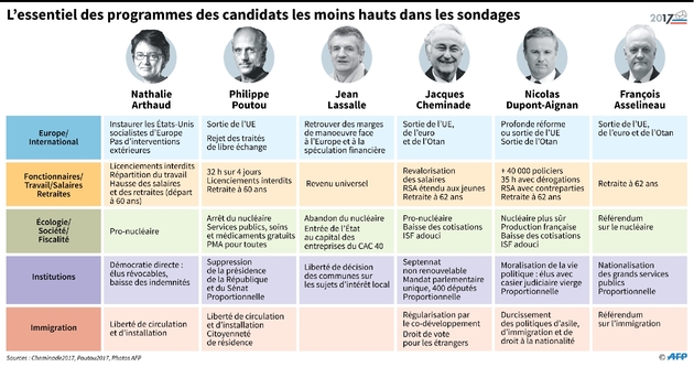 L'essentiel des programmes des candidats les moins hauts dans les sondages