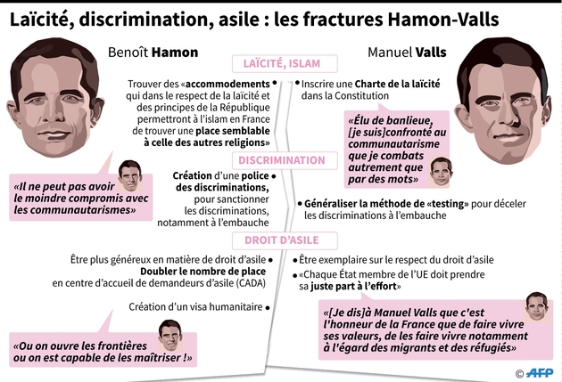 Laïcité, discrimination, asile : les fractures Hamon-Valls