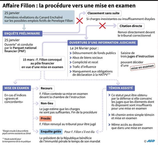 Affaire Fillon: la procédure en vue d'une mise en examen