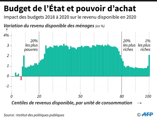 Budget de l'Etat et pouvoir d'achat