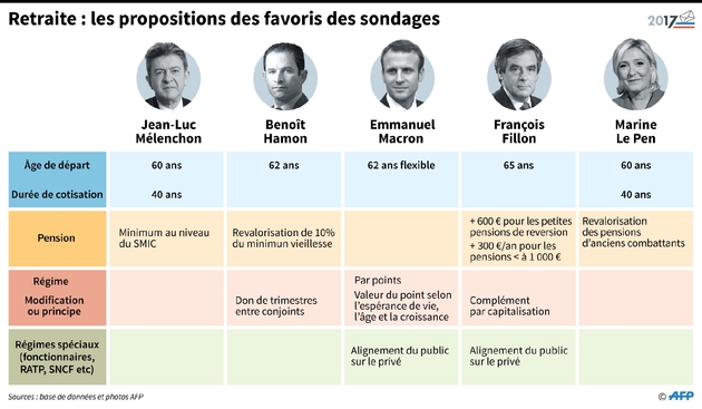 Retraite : les propositions des candidats favoris dans les sondages