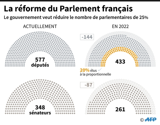 La réforme du Parlement français