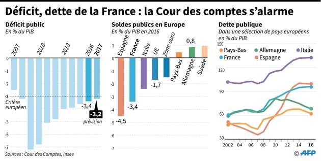 Deficit, dette de la France: la Cour des comptes s'alarme