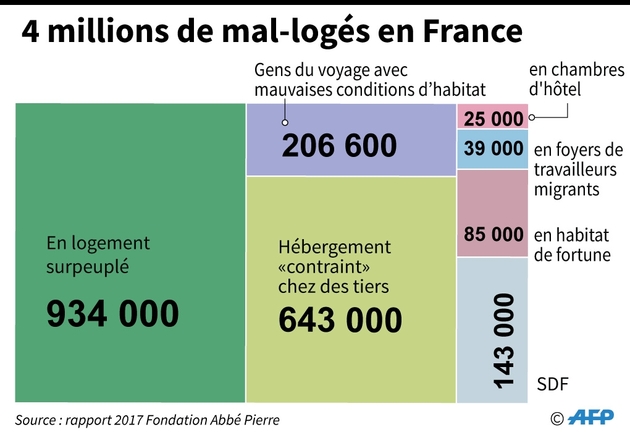 4 millions de mal-logés en France