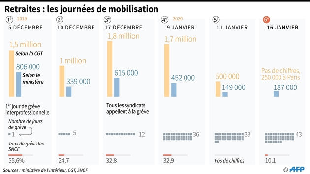 Retraites : les journées de mobilisation