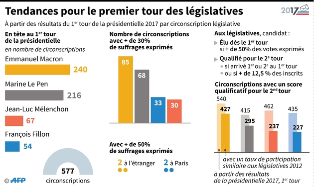 Tendances pour le 1er tour des législatives réalisées à partir des résultats du 1er tour de l'élection présidentielle par circonscription législative 