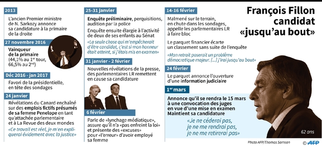 François Fillon candidat 