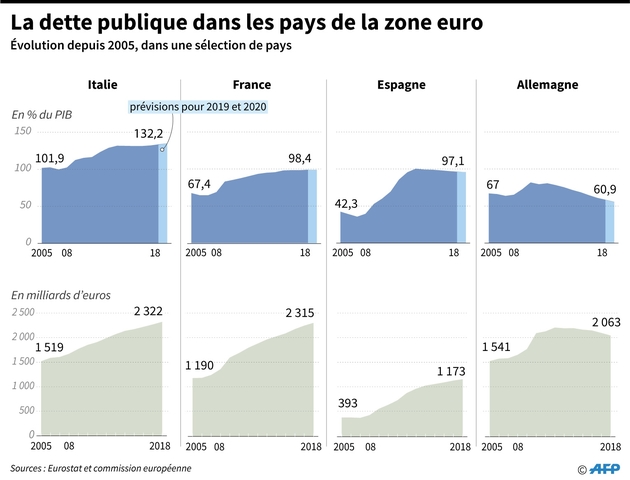 La dette publique dans la zone euro