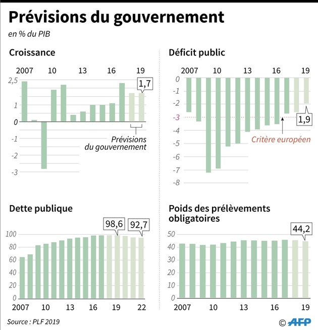 Prévisions du gouvernement issues du projet de loi de finances 2019