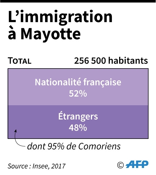 L'immigration à Mayotte