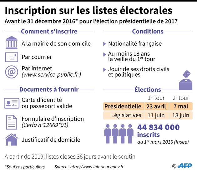 Conditions, documents à fournir et modalités pour s'inscrire sur les listes électorales pour la présidentielle de 2017 
