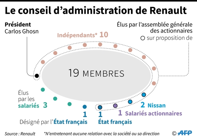 Le conseil d'administration de Renault