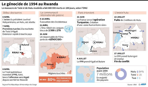 Le génocide de 1994 au Rwanda