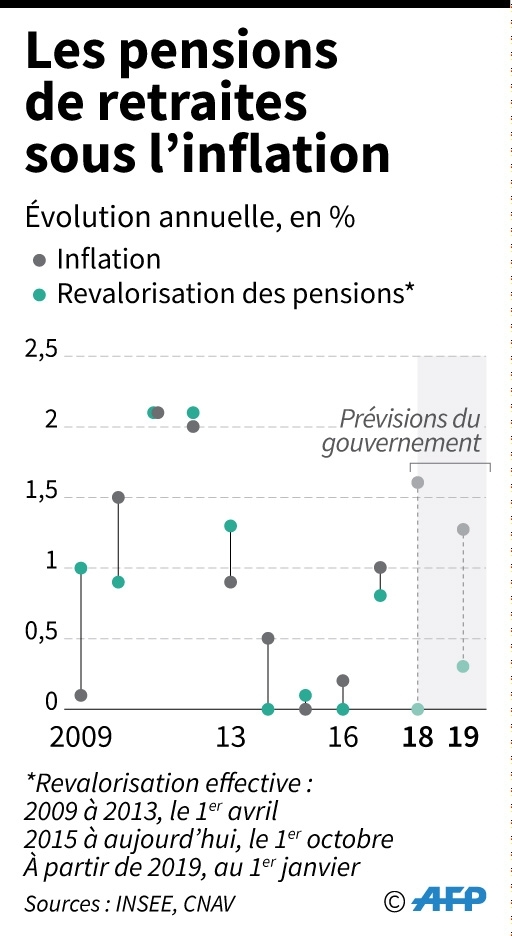 Les pensions retraites en-dessous de l'inflation