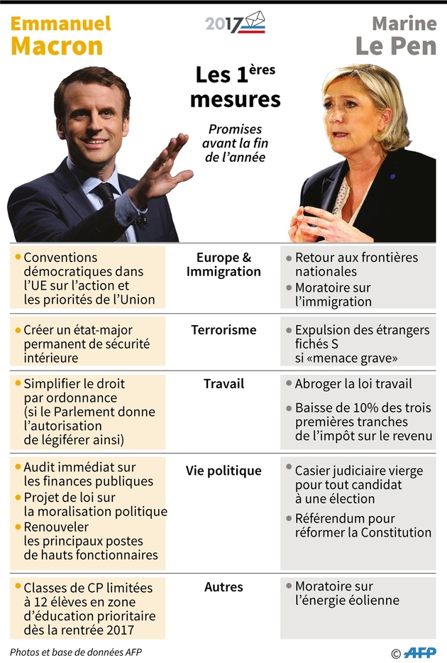 Macron - Le Pen : les premières mesures une fois élu(e)