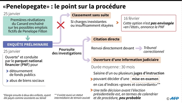 Procédures possibles après l'annonce par le Parquet financier que le dossier du 