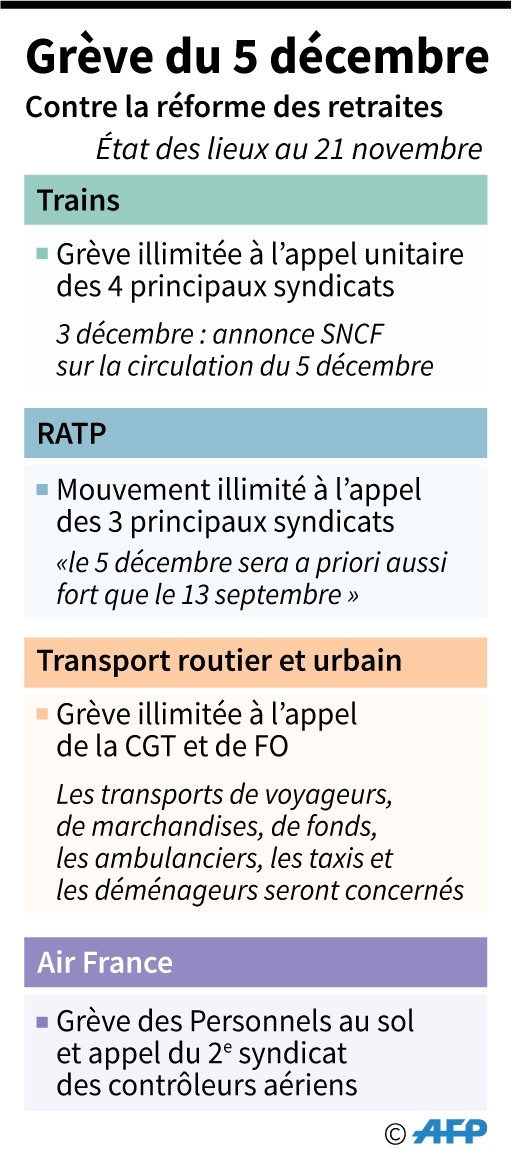 Grève du 5 décembre, état des lieux au 21 novembre