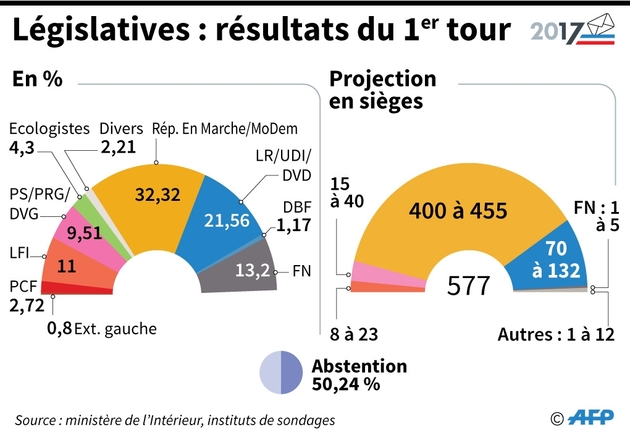 Législatives : résultats du 1er tour