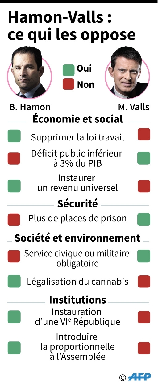 Hamon-Valls : ce qui les oppose