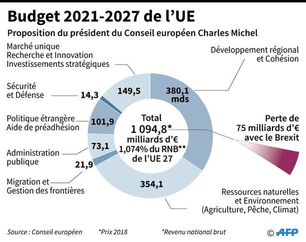 Budget 2021-2027 de l'UE